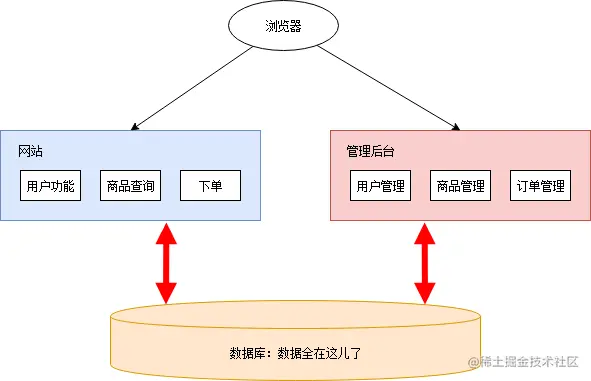 一文详解微服务架构