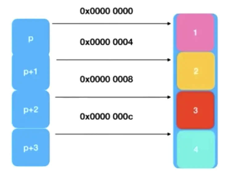 数组指针内存排布