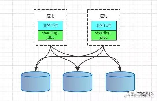 Interviewer series, in-depth database partition sub-database sub-table ...