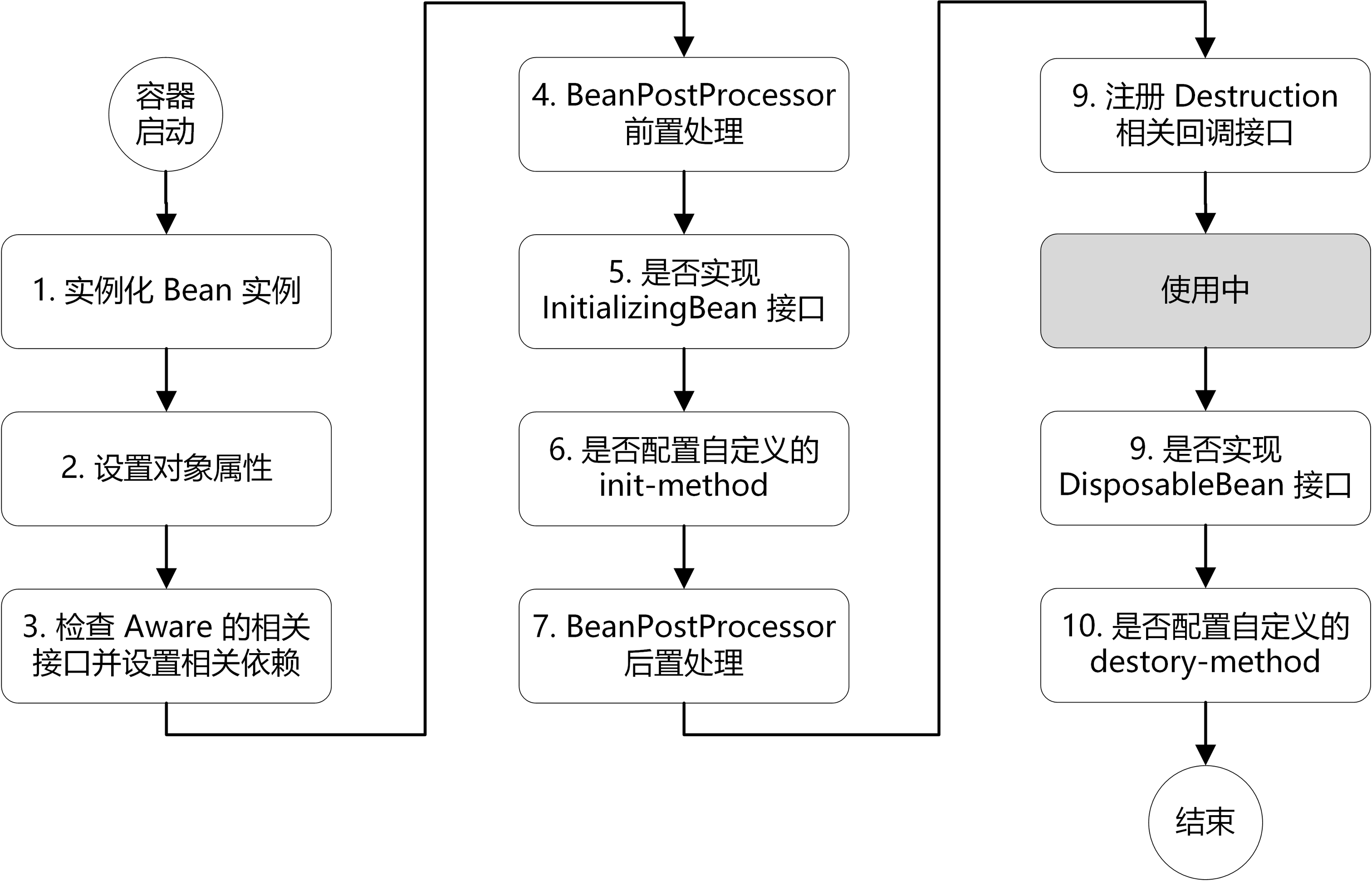 Spring的生命周期