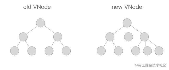 Vue source code reading (six) : data update algorithm -patch algorithm ...