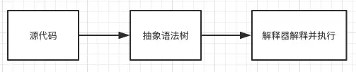 解释过程