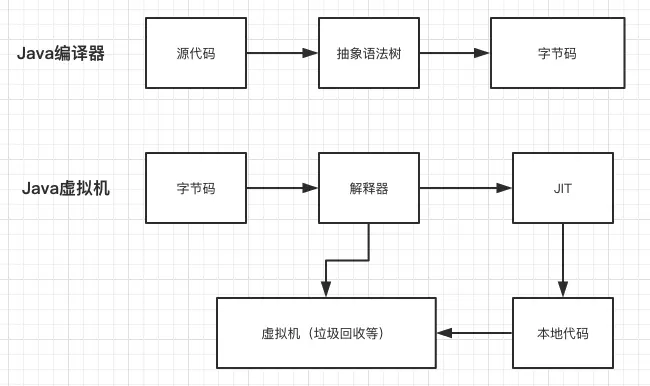 Java虚拟机的过程