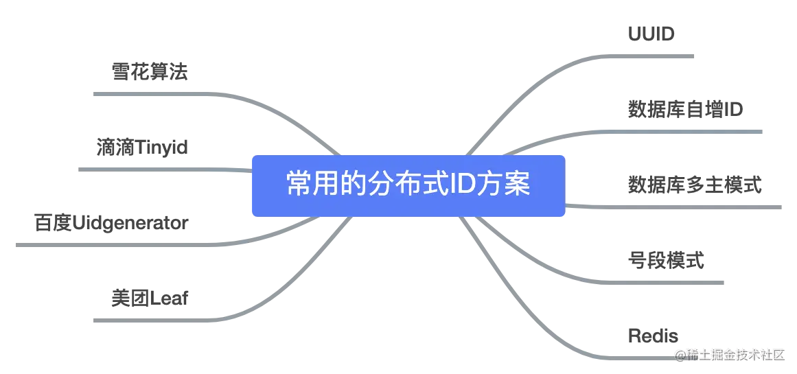 一口气说出9种分布式ID生成方式，面试官有点懵了