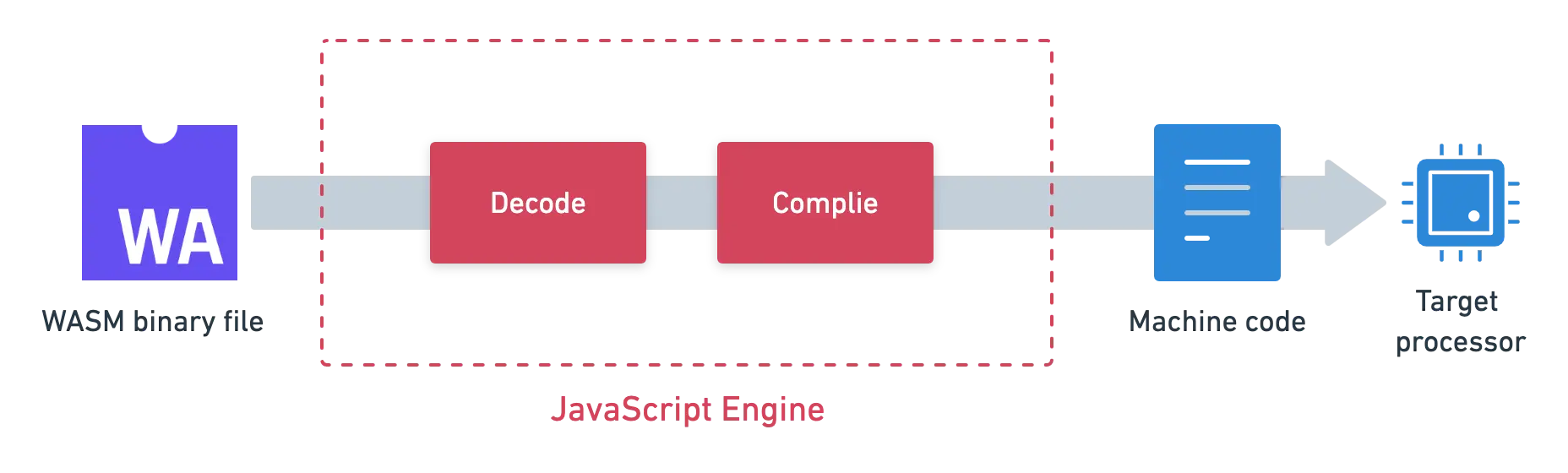 WebAssembly 执行管道