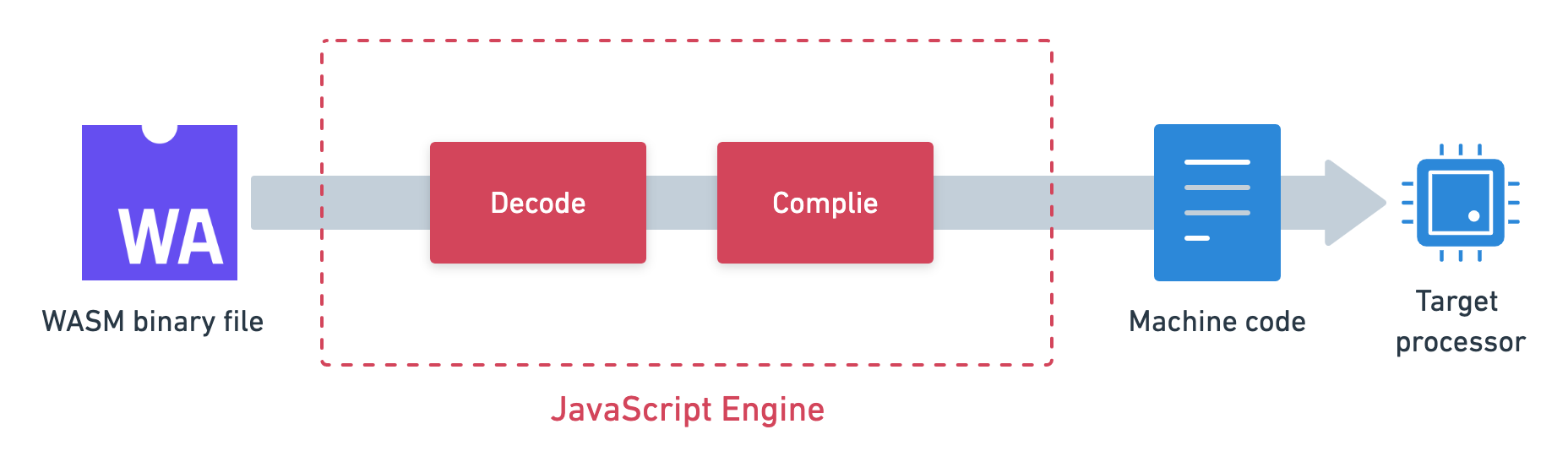 WebAssembly 执行管道