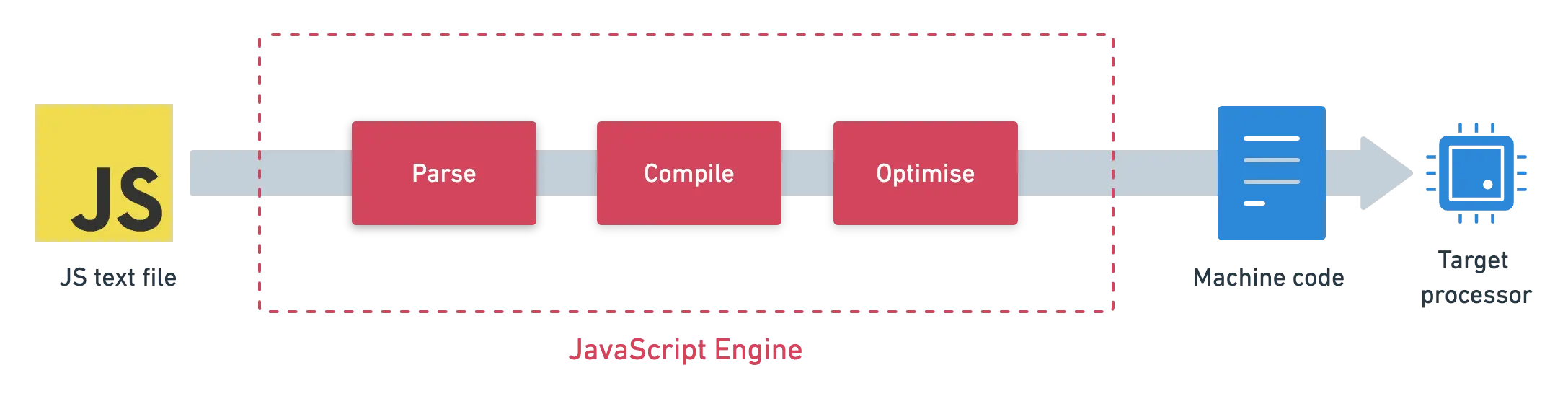 JavaScript 执行管道
