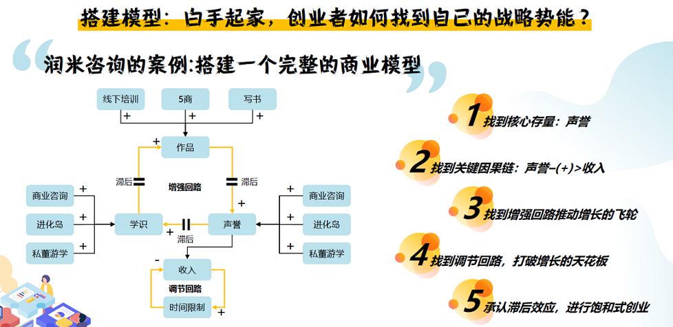 搭建模型,白手起家,创业者如何找到自己的战略势能