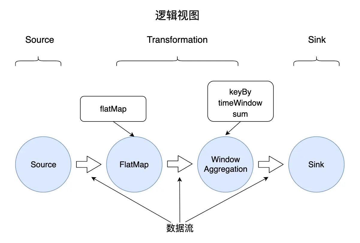 逻辑视图