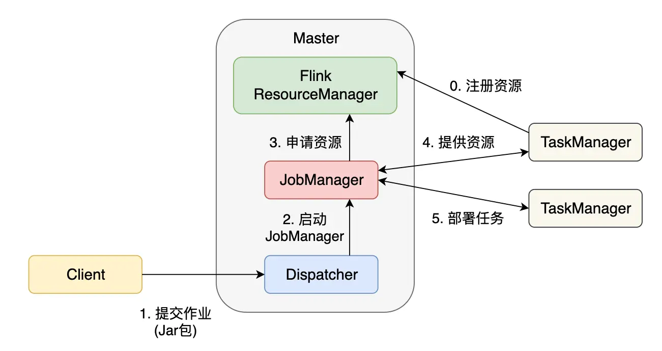 Standalone模式下的作业执行过程