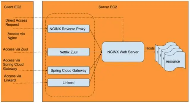 微服务网关哪家强？一文看懂Zuul, Nginx, Spring Cloud, Linkerd性能差异