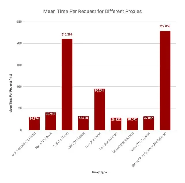 微服务网关哪家强？一文看懂Zuul, Nginx, Spring Cloud, Linkerd性能差异