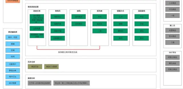 消息推送设计原理和规则