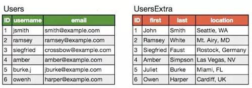 老司机也必须掌握的MySQL优化指南
