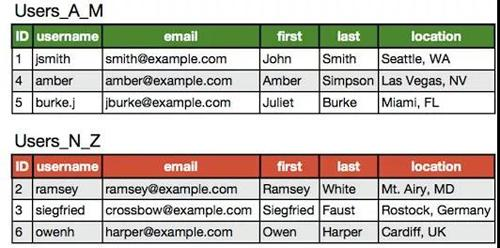 老司机也必须掌握的MySQL优化指南