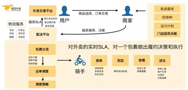 美团即时物流的分布式系统架构设计