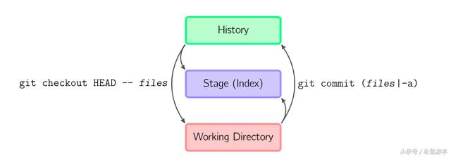 Git 原理 与 常用命令解析