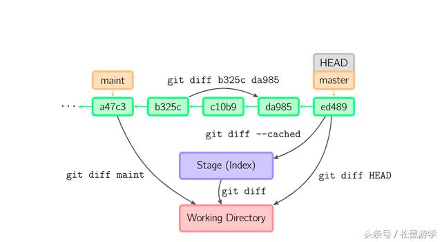 Git 原理 与 常用命令解析