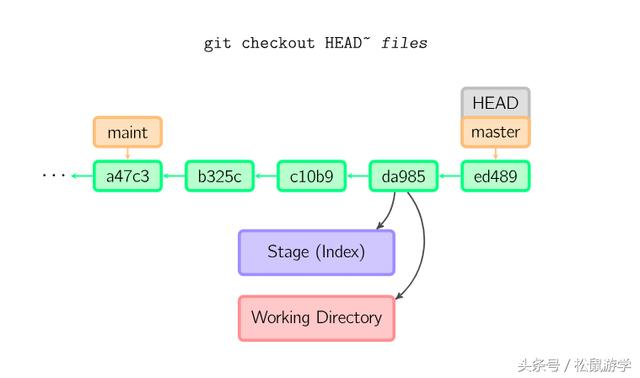 Git 原理 与 常用命令解析