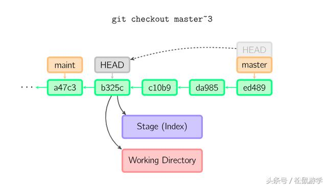 Git 原理 与 常用命令解析