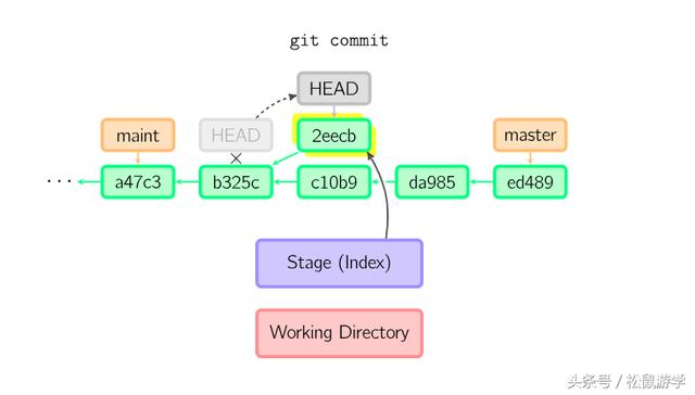 Git 原理 与 常用命令解析