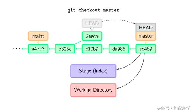 Git 原理 与 常用命令解析
