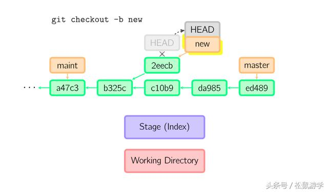 Git 原理 与 常用命令解析