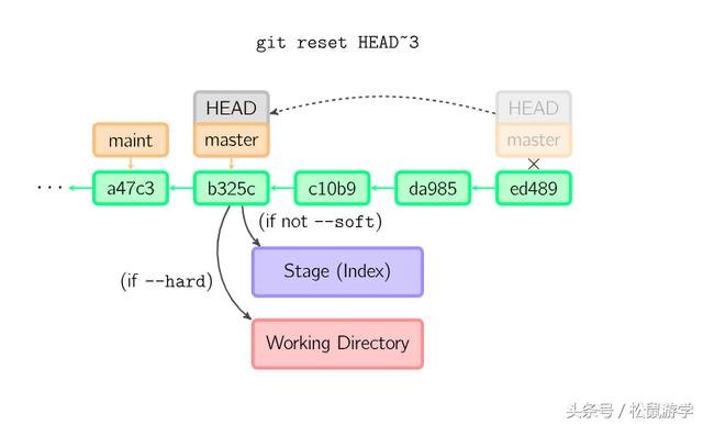 Git 原理 与 常用命令解析