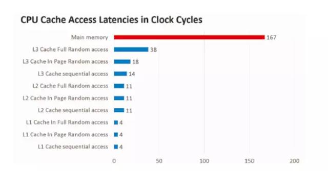 深入底层了解Java并发机制之CPU缓存模型