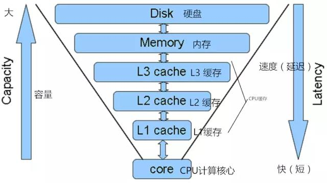 深入底层了解Java并发机制之CPU缓存模型