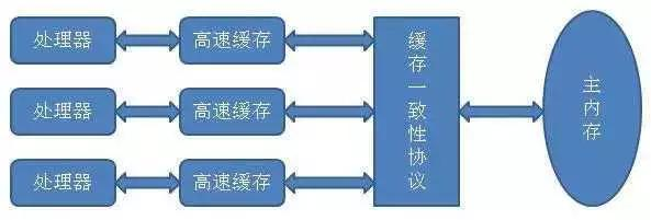 深入底层了解Java并发机制之CPU缓存模型