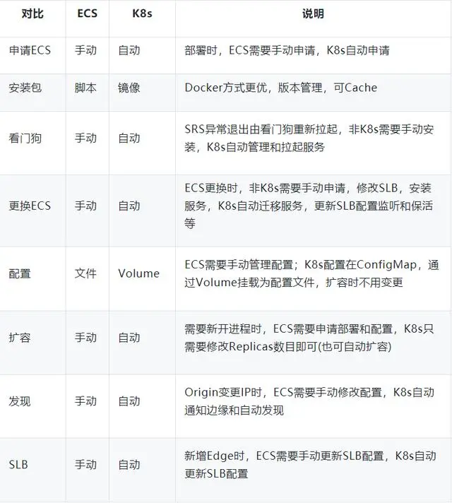 当SRS遇到K8s：快速构建高并发直播集群