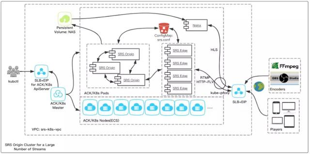当SRS遇到K8s：如何构建海量推流源站？