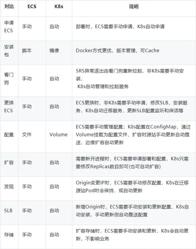 当SRS遇到K8s：如何构建海量推流源站？