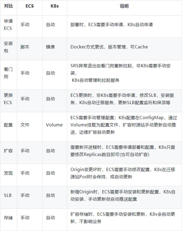 当SRS遇到K8s：如何构建海量推流源站？