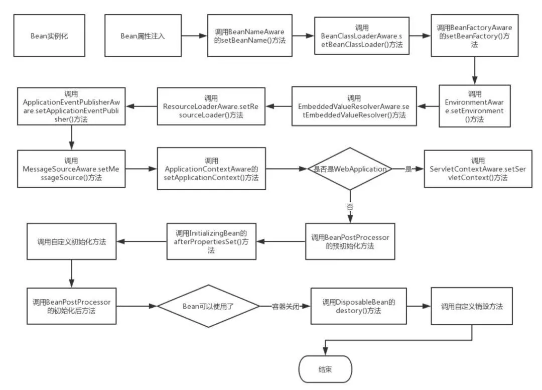 深究Spring中Bean的生命周期