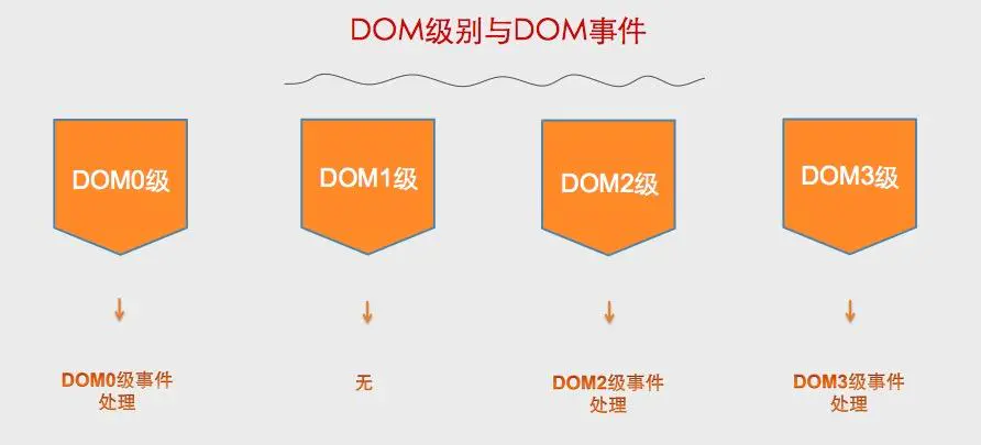 DOM 事件