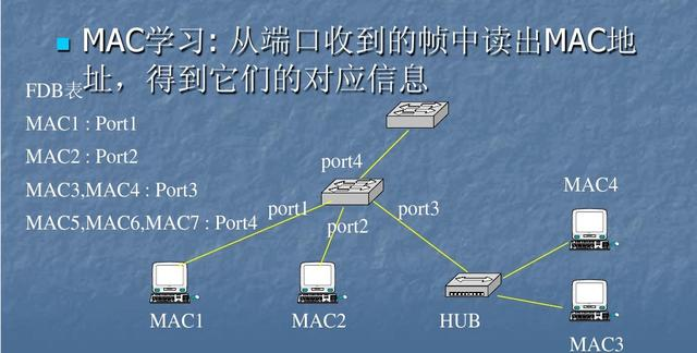 燃！七张图讲清楚二三层转发