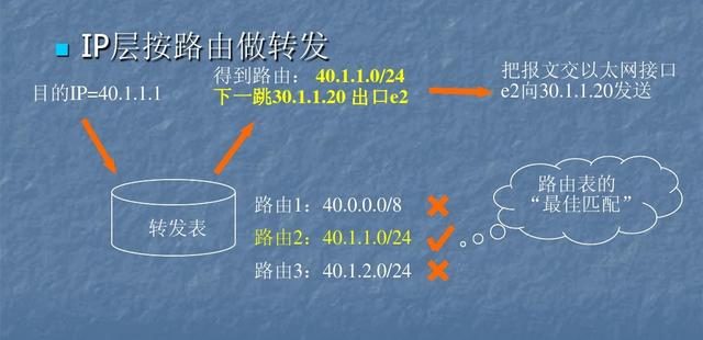 燃！七张图讲清楚二三层转发