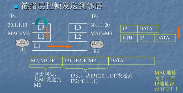 燃！七张图讲清楚二三层转发