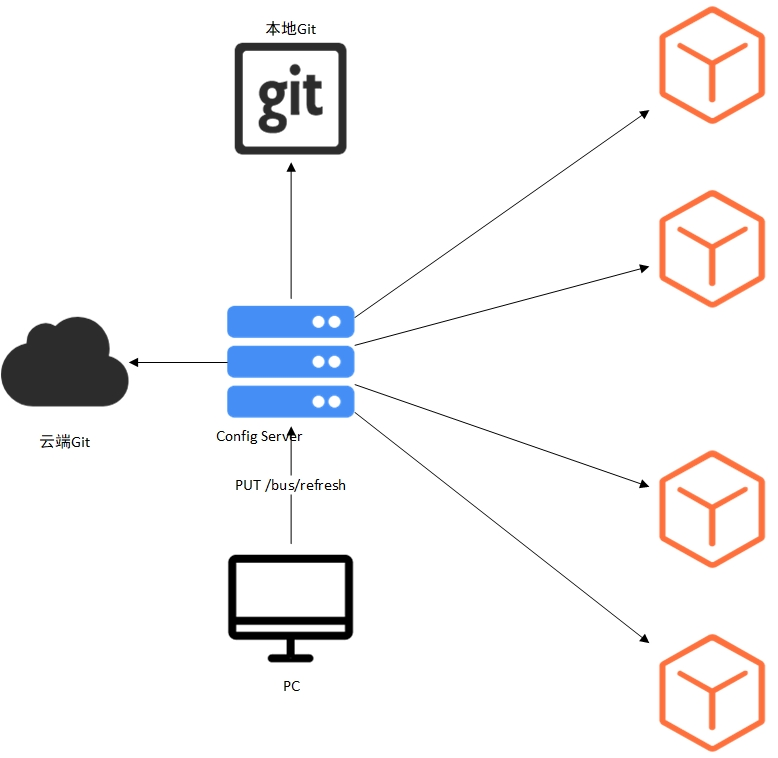 Spring Cloud Config