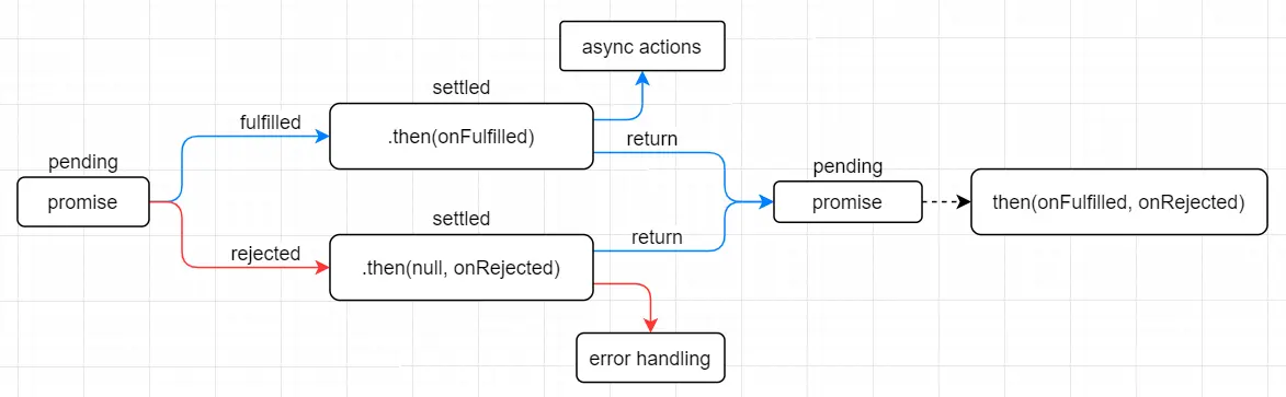 promise procedure