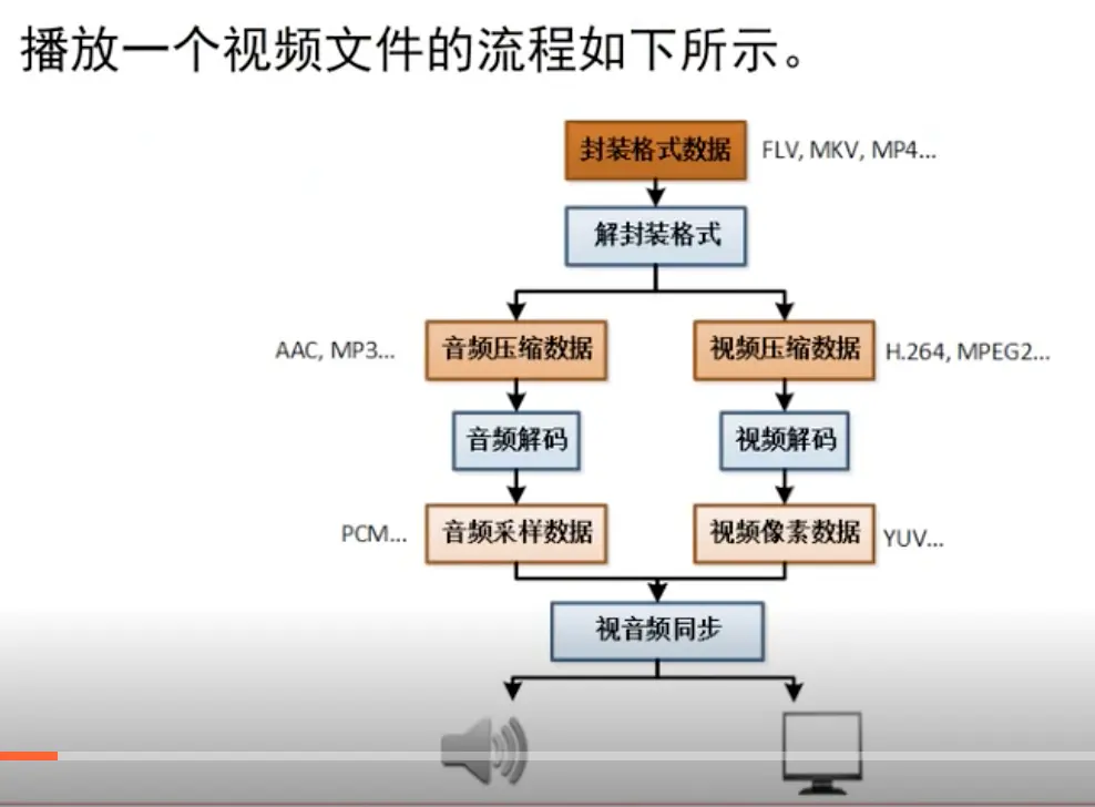 视频文件播放流程图