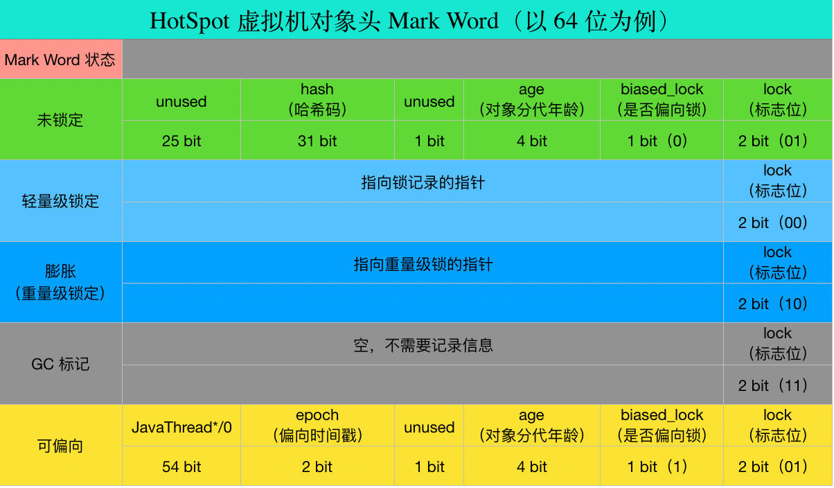 HotSpot 虚拟机对象头 Mark Word
