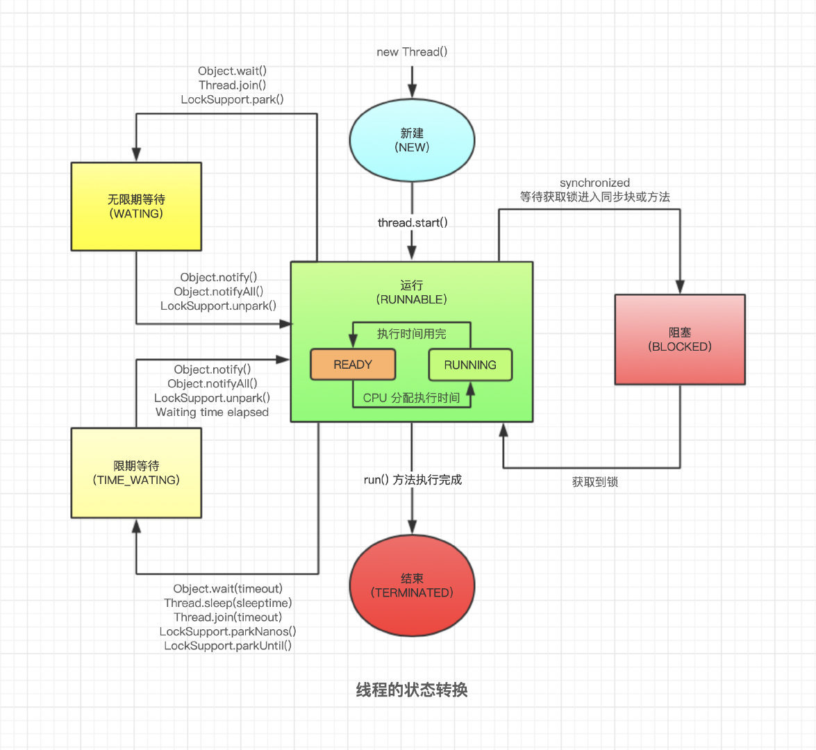 线程的状态转换