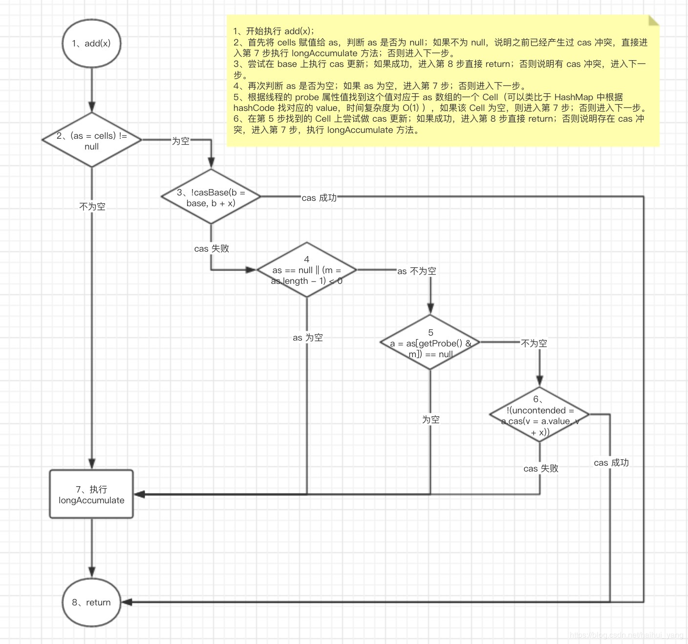 LongAdder add 方法流程图