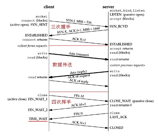 三次握手四次握手