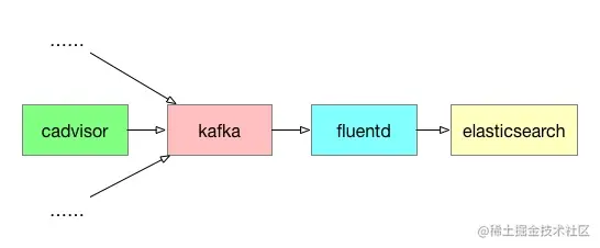 Elasticsearch+Fluentd+Kafka搭建日