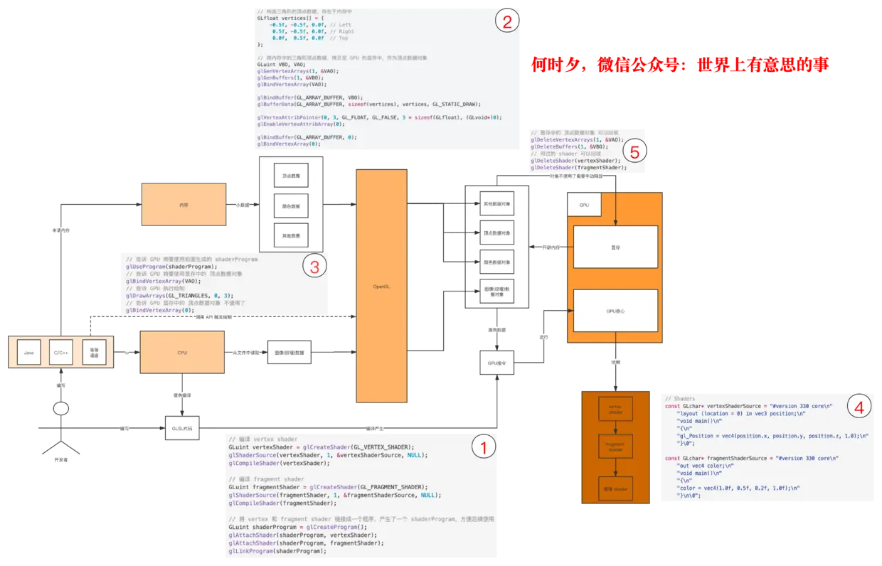 图3：OpenGL是如何运行的