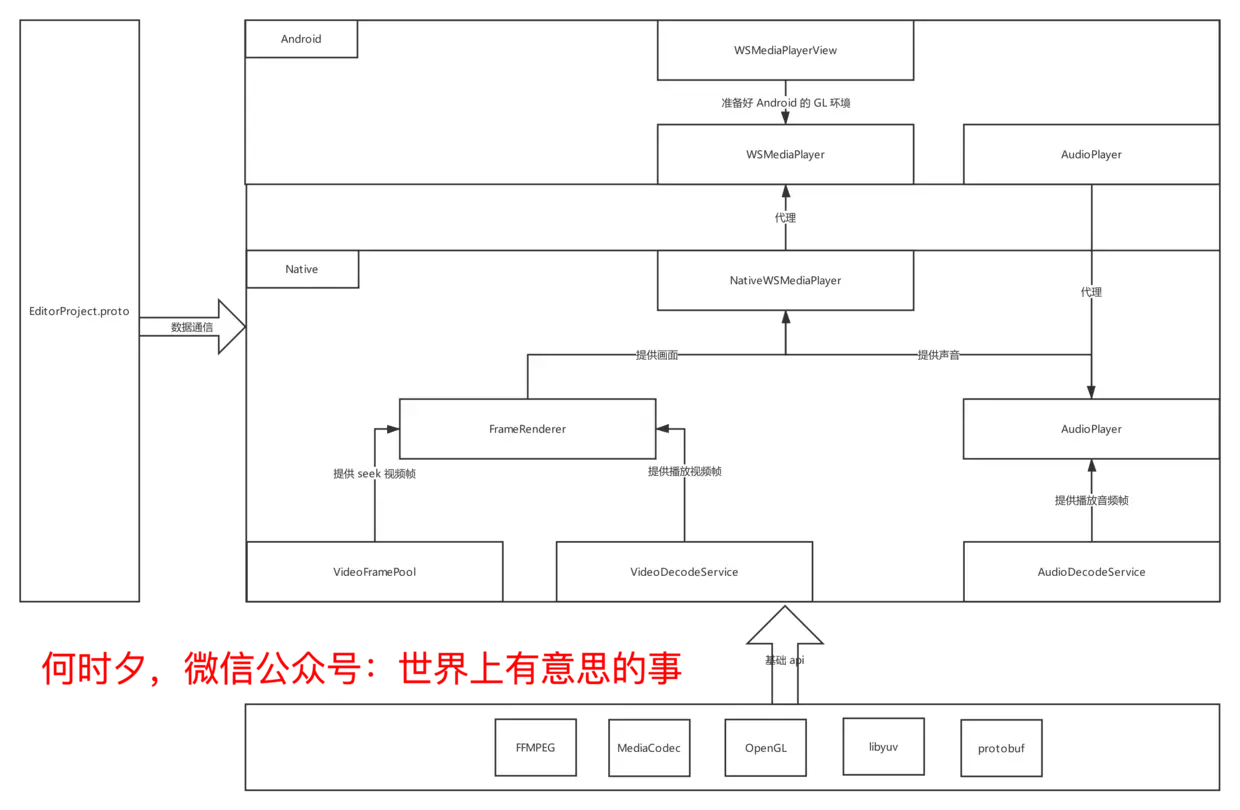 图4：编辑SDK架构.png